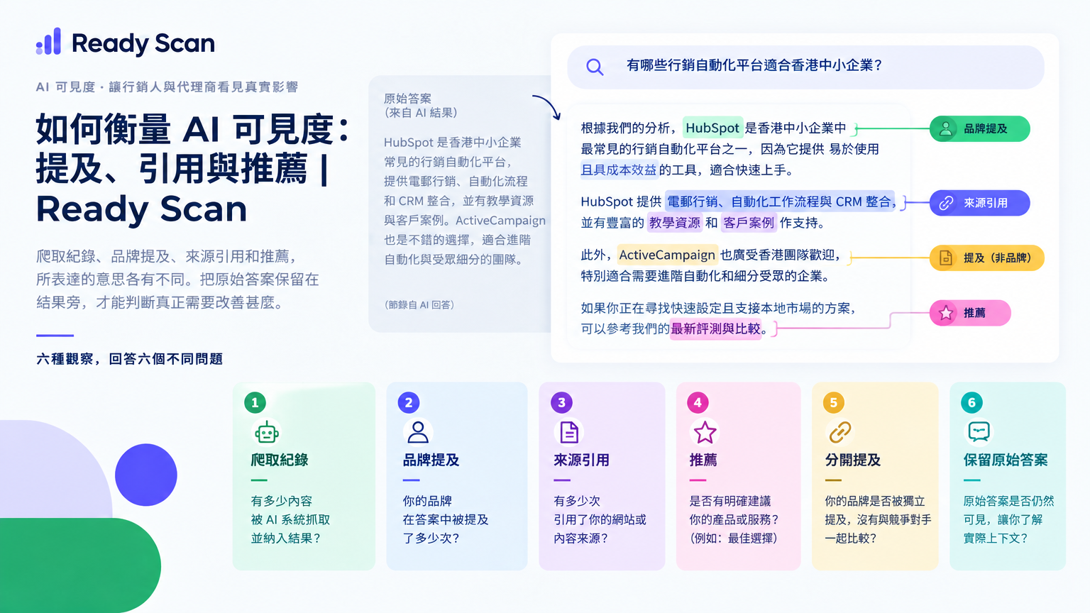 「如何衡量 AI 可見度，避免混淆各種訊號」的概念示意圖：六種觀察，回答六個不同問題。