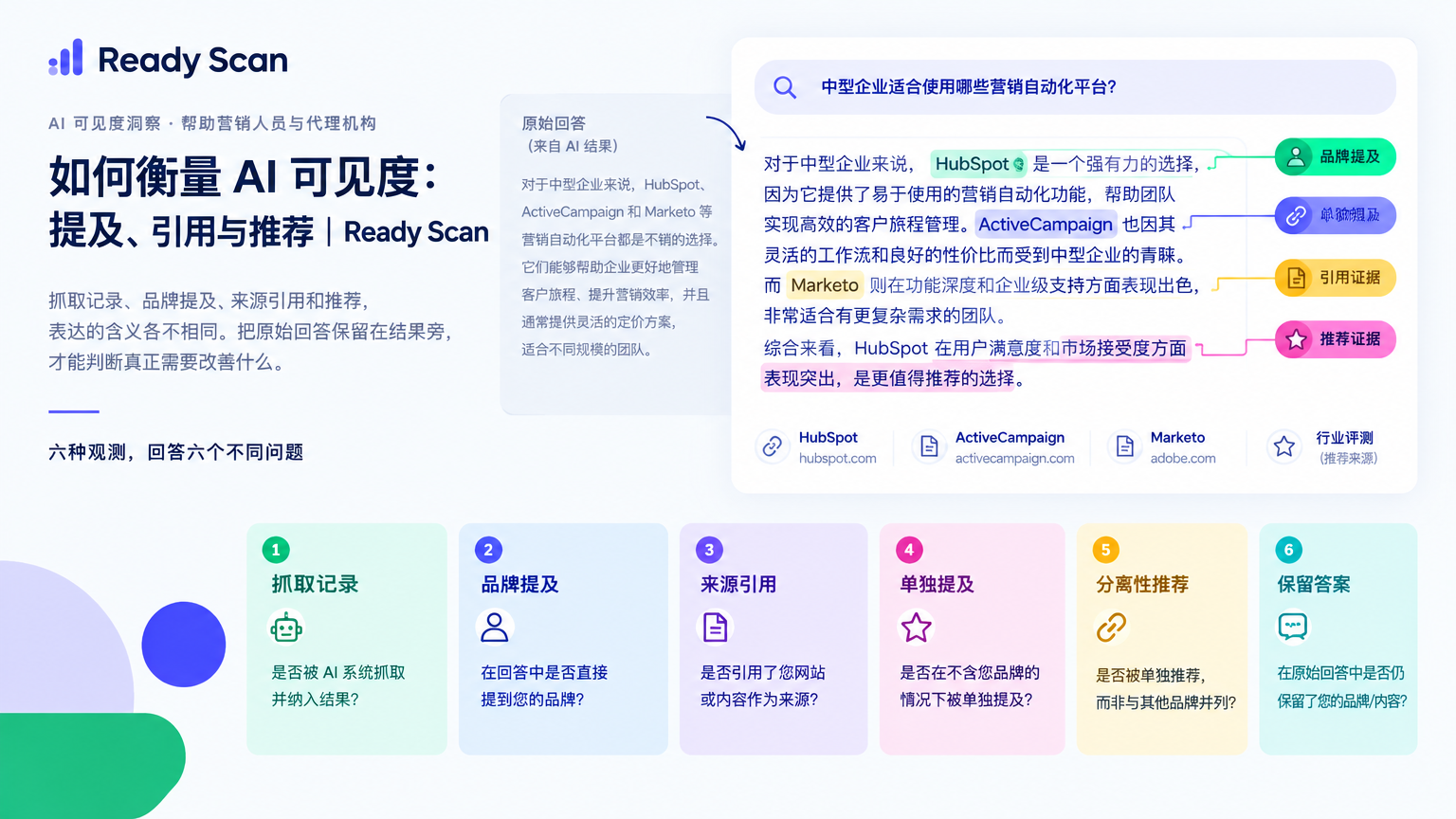 「如何衡量 AI 可见度，避免混淆各种信号」的概念示意图：六种观测，回答六个不同问题。