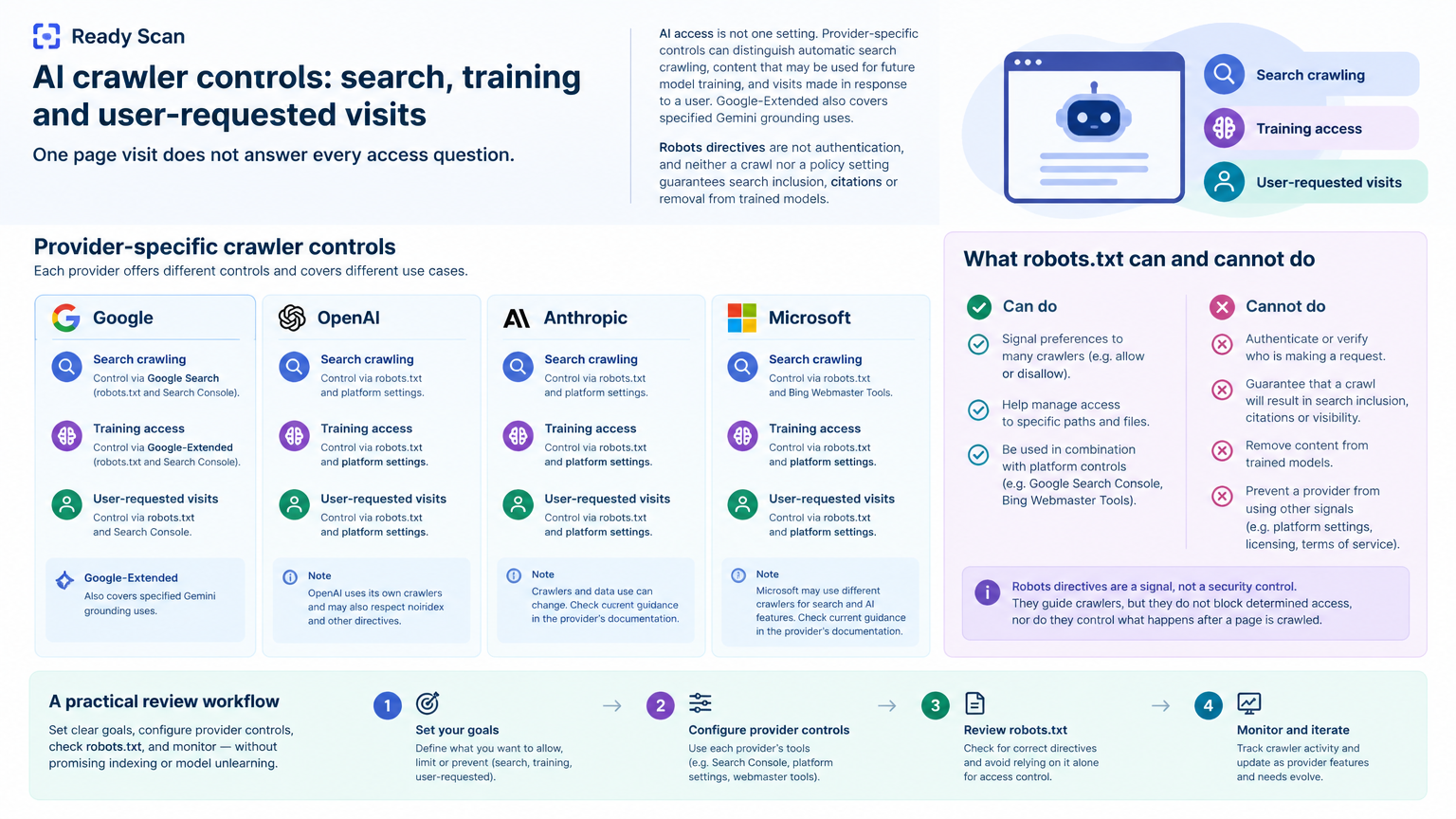 Conceptual illustration for AI crawler access: separate search discovery, model training and user-requested visits: One page visit does not answer every access question.
