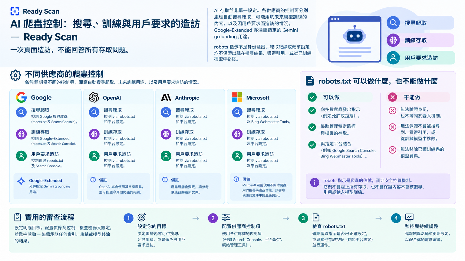 「AI 爬蟲存取:分開處理搜尋發現、模型訓練和用戶要求的造訪」的概念示意圖:一次頁面造訪,不能回答所有存取問題。