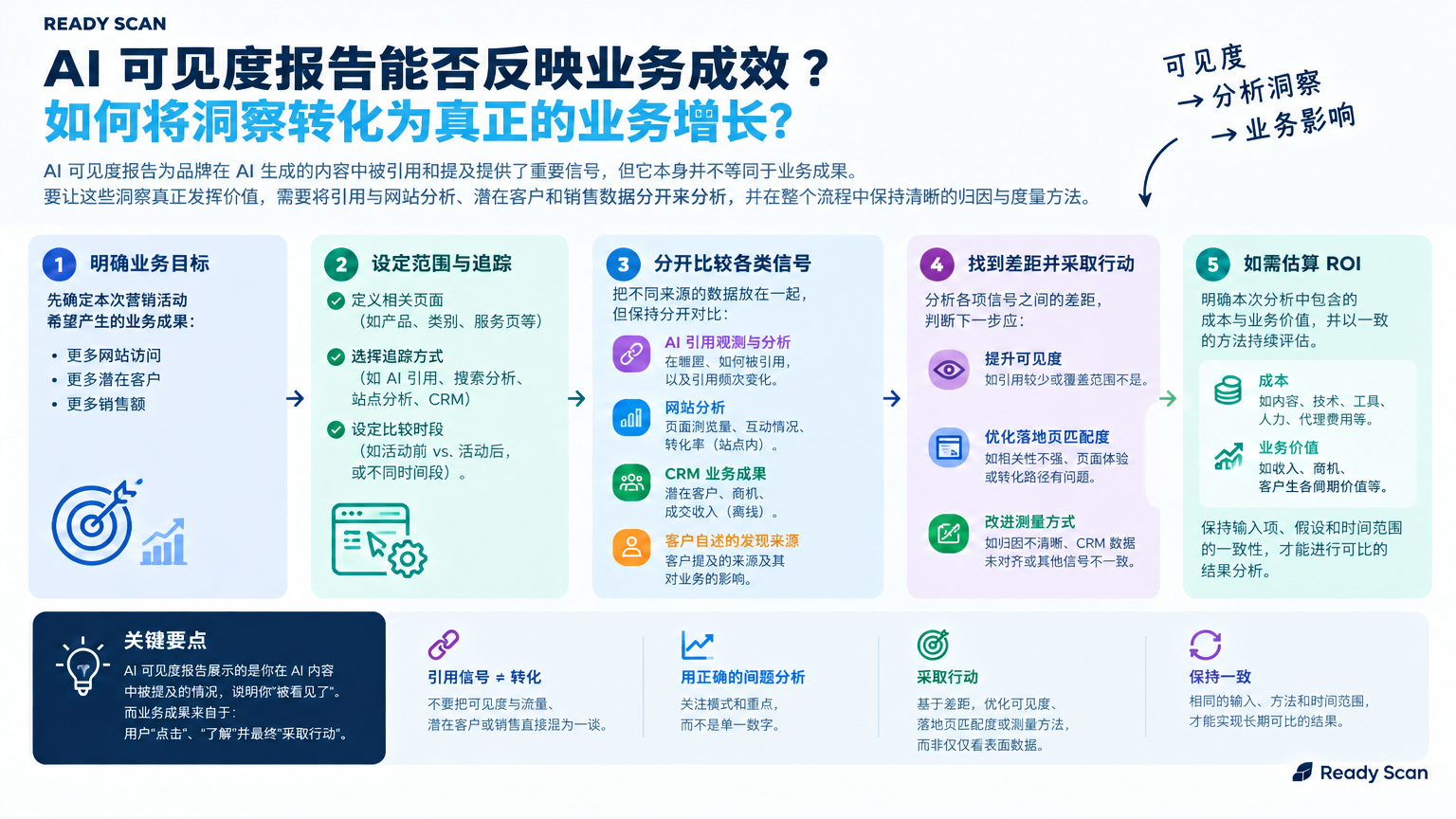 「AI 可见度报告能否反映业务成效?」的概念示意图:引用是可见度信号,不是转化。