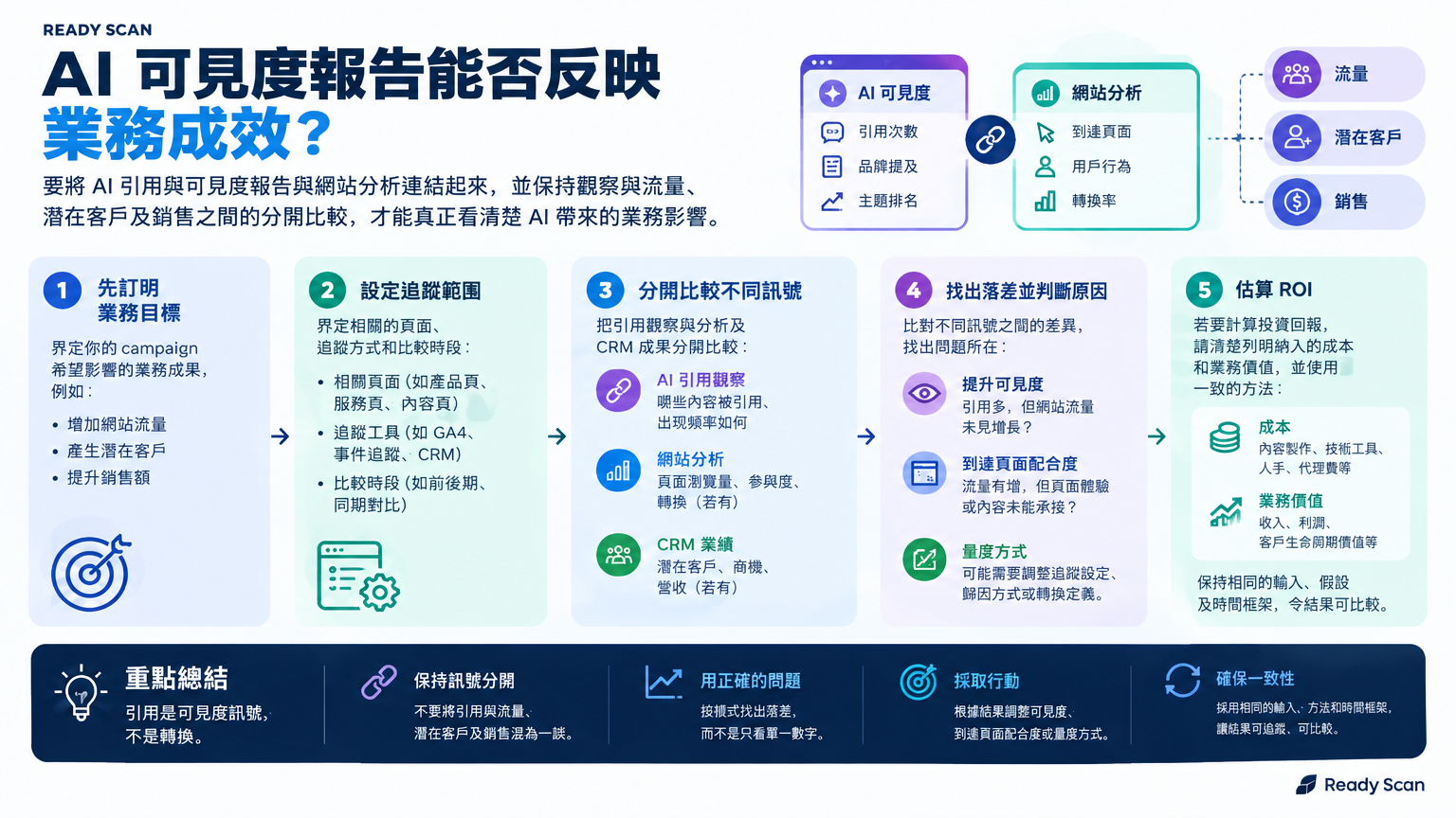 「AI 可見度報告能否反映業務成效?」的概念示意圖:引用是可見度訊號,不是轉換。