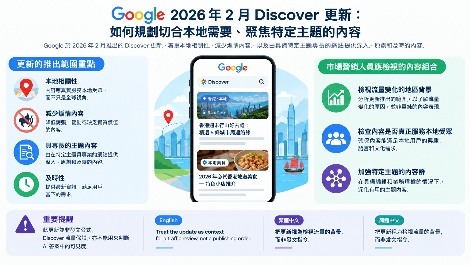 「Google 2026 年 2 月 Discover 更新:如何規劃切合本地需要、聚焦特定主題的內容」的概念示意圖:把更新視為檢視流量的背景,而非發文指令。