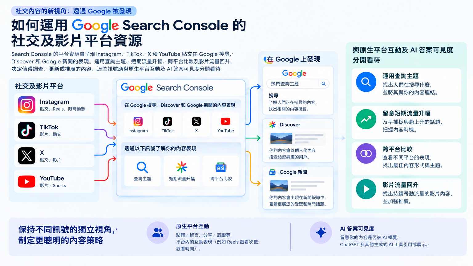 「如何運用 Google Search Console 的社交及影片平台資源」的概念示意圖:社交內容的新視角:透過 Google 被發現。