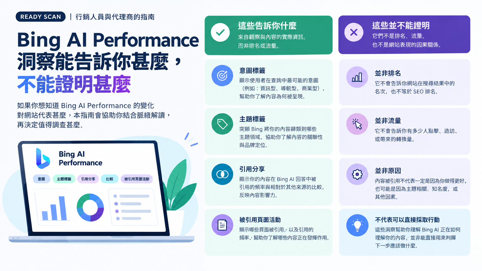 「如何解讀 Bing AI Performance 洞察」的概念示意圖：按每個報告視圖實際呈現的內容來解讀。