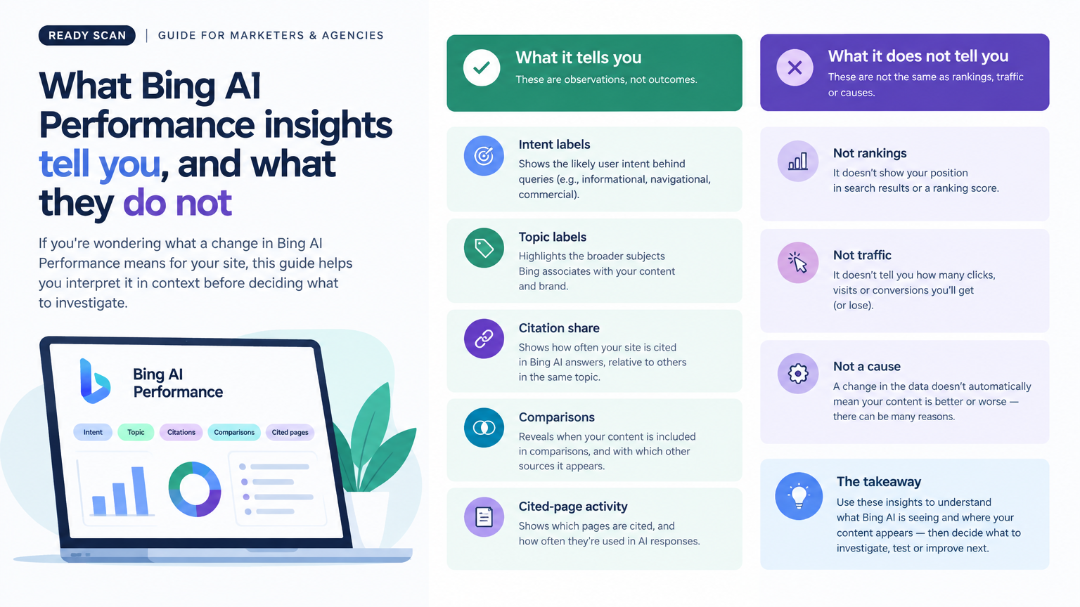 Conceptual illustration for How to interpret Bing AI Performance insights: Read each report view for what it observes.