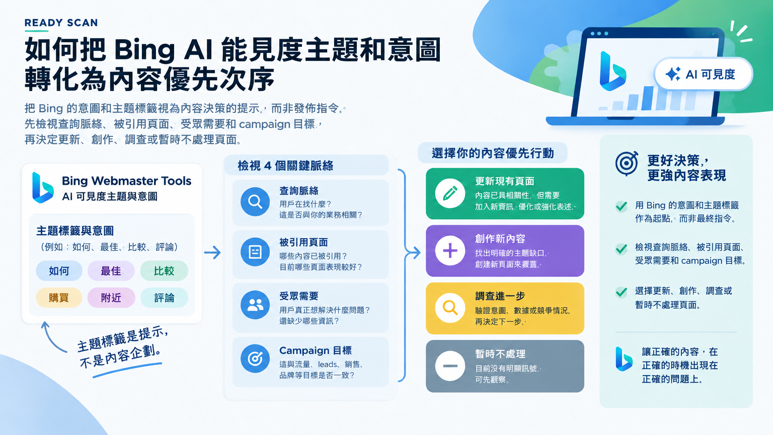 「如何把 Bing AI 能見度主題和意圖轉化為內容優先次序」的概念示意圖:主題標籤是提示,不是內容企劃。