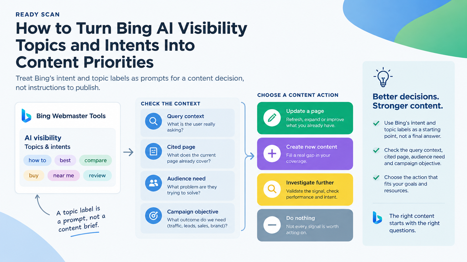 Conceptual illustration for How to Turn Bing AI Visibility Topics and Intents Into Content Priorities: A topic label is a prompt, not a content brief.