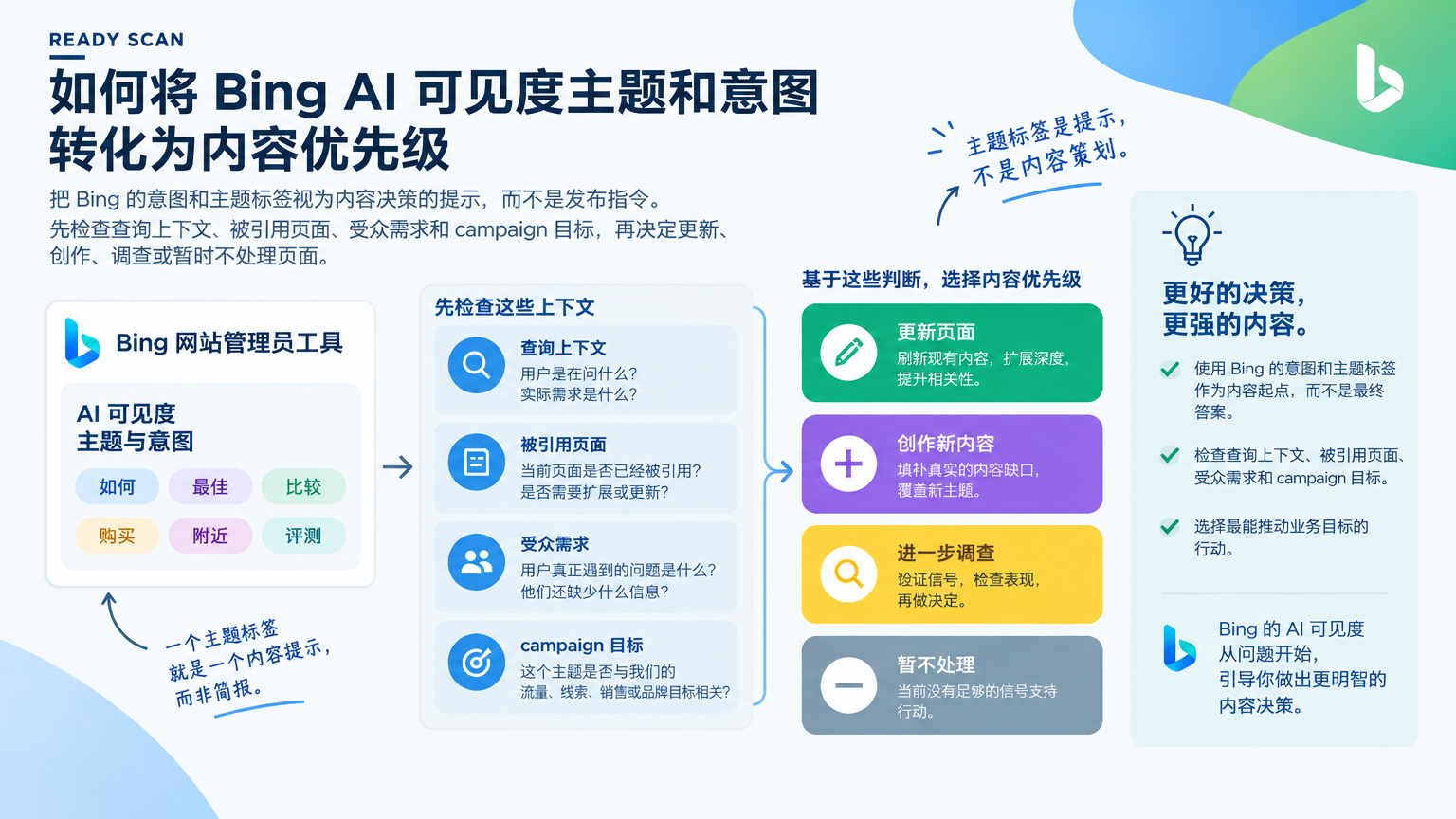 「如何将 Bing AI 可见度主题和意图转化为内容优先级」的概念示意图：主题标签是提示，不是内容策划。