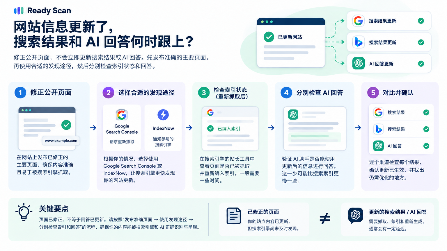 「网站信息更新了，搜索结果和 AI 回答何时跟上？」的概念示意图：页面已修正，不等于回答已更新。