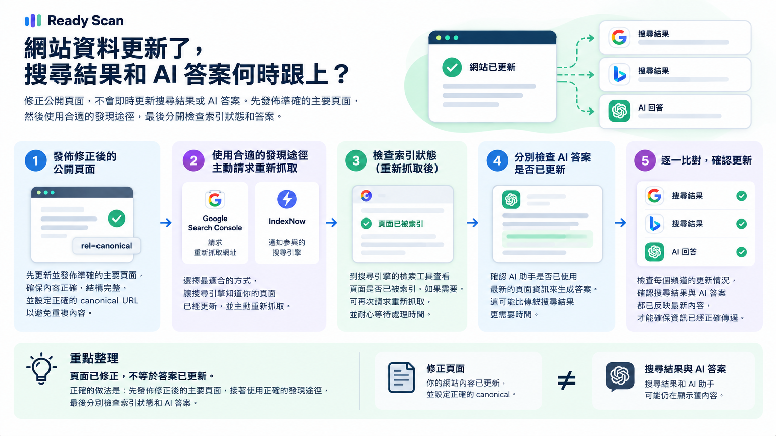 「網站資料更新了,搜尋結果和 AI 答案何時跟上?」的概念示意圖:頁面已修正,不等於答案已更新。
